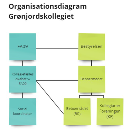 Organisationsdiragram